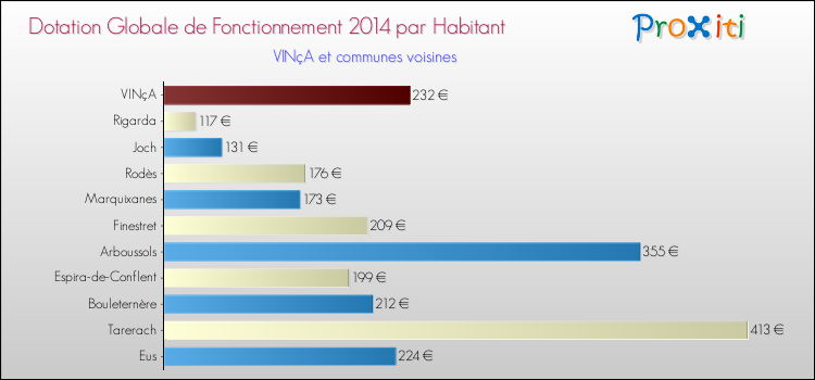 Montant des dotations globales de fonctionnement DGF par Habitant pour VINçA et les communes proches en 2014. Comparaison des des dotations globales de fonctionnement DGF par habitant pour VINçA et les communes voisines en 2014.