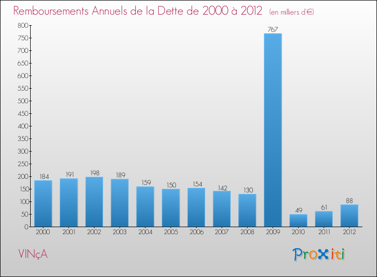 Evolution de l'annuité de la dette pour la commune de VINçA de 2000 à 2012 Annuités de la dette pour VINçA de 2000 à 2012