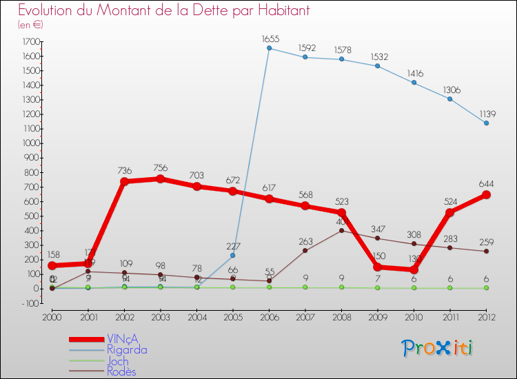 Evolution de la dette par habitant pour la commune de VINçA et les communes proches de 2000 à 2012 Comparaison de la dette par habitant pour VINçA et les communes voisines de 2000 à 2012