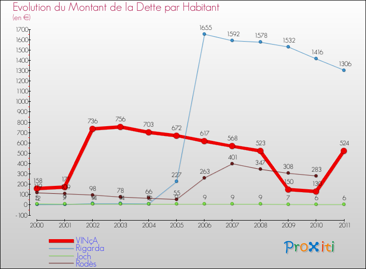 Evolution de la dette par habitant pour la commune de VINçA et les communes proches Comparaison de la dette par habitant pour VINçA et les communes voisines