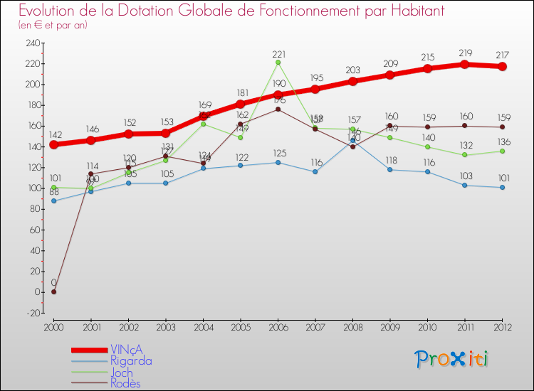 Evolution et montant de la dotation globale de fonctionnement par Habitant pour VINçA et les communes proches Comparaison des dotations globales de fonctionnement par habitant pour VINçA et les communes voisines