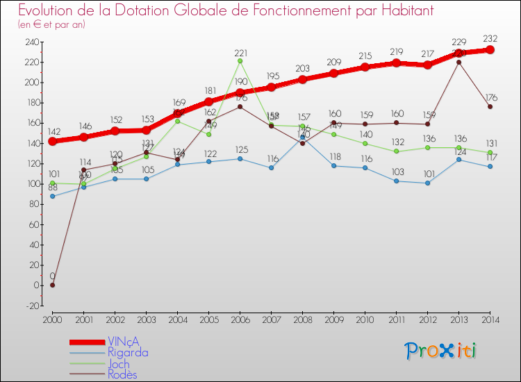 Evolution et montant de la dotation globale de fonctionnement par Habitant pour VINçA et les communes proches de 2000 à 2014. Comparaison des dotations globales de fonctionnement par habitant pour VINçA et les communes voisines de 2000 à 2014.