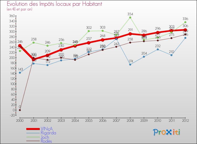 Evolution et montant des impôts locaux par Habitant pour VINçA et les communes proches Comparaison des impôts locaux par habitant pour VINçA et les communes voisines