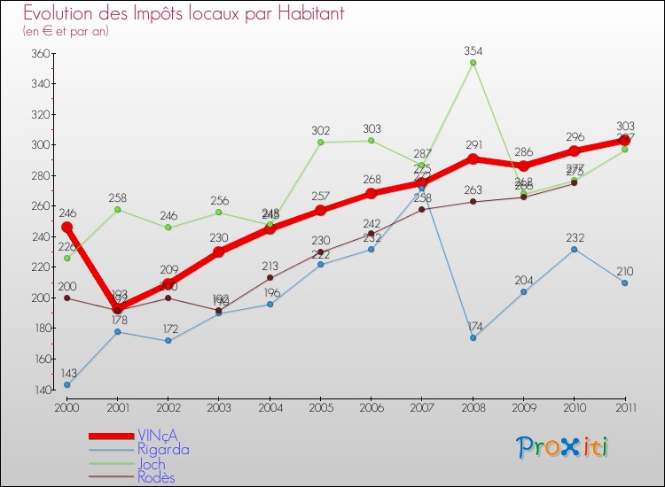 Evolution et montant des impôts locaux par Habitant pour VINçA et les communes proches Comparaison des impôts locaux par habitant pour VINçA et les communes voisines