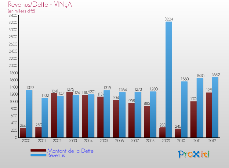 Evolution comparée de la dette et des revenus pour la commune de VINçA de 2000 à 2012 Comparaison de la dette et des revenus pour VINçA de 2000 à 2012