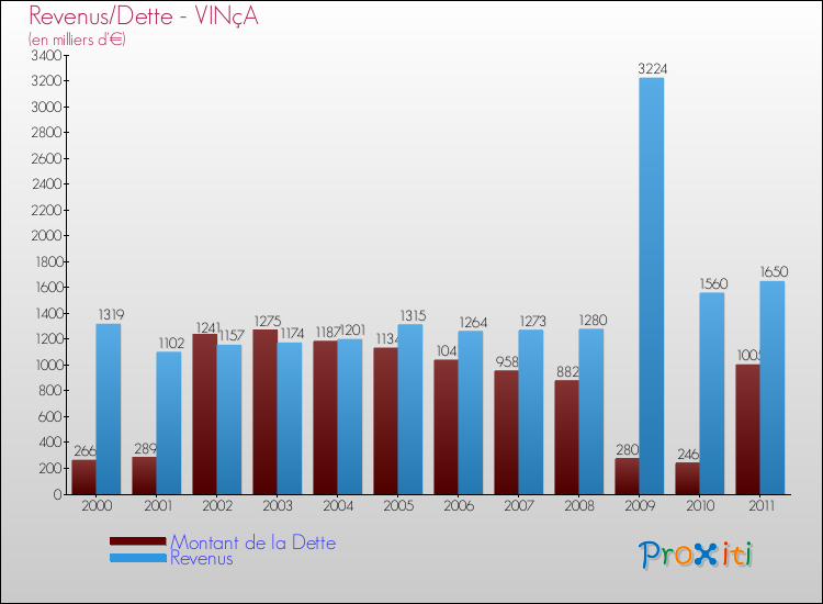 Evolution comparée de la dette et des revenus pour la commune de VINçA de 2000 à 2011 Comparaison de la dette et des revenus pour VINçA de 2000 à 2011