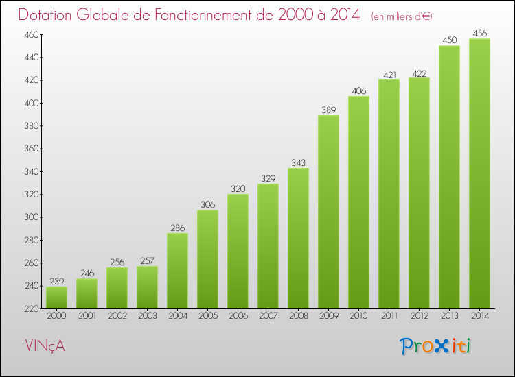 Evolution du montant de la Dotation Globale de Fonctionnement pour la commune de VINçA de 2000 à 2014 Evolution du montant de la Dotation Globale de Fonctionnement pour VINçA de 2000 à 2014