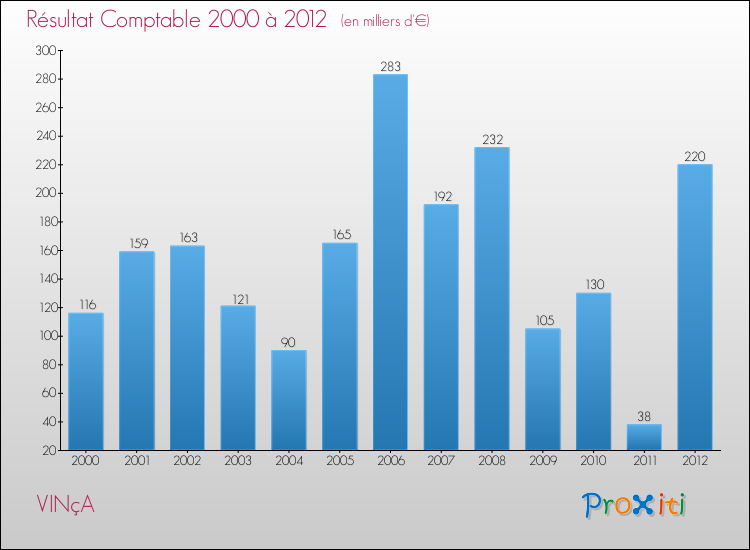 Evolution du résultat comptable pour la commune de VINçA de 2000 à 2012 Evolution du résultat comptable pour VINçA de 2000 à 2012