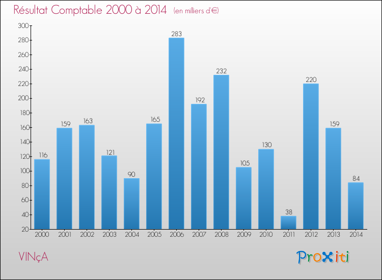 Evolution du résultat comptable pour la commune de VINçA de 2000 à 2014 Evolution du résultat comptable pour VINçA de 2000 à 2014