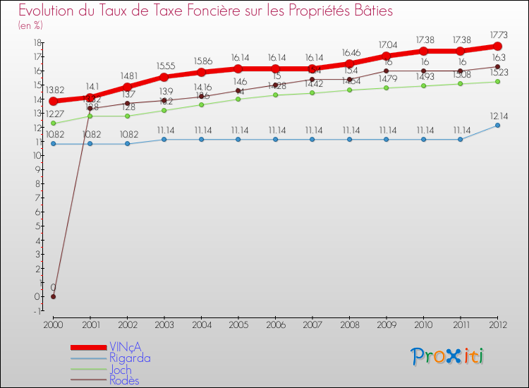 Evolution du taux de la taxe foncière sur le bati pour VINçA et les communes proches de 2000 à 2012 Comparaison des taux de taxe foncière sur le bati pour VINçA et les communes voisines de 2000 à 2012