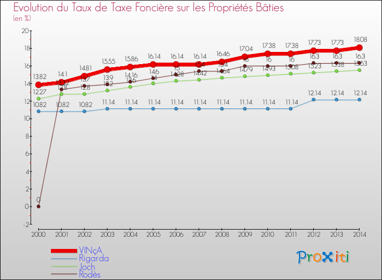 Evolution du taux de la taxe foncière sur le bati pour VINçA et les communes proches de 2000 à 2014 Comparaison des taux de taxe foncière sur le bati pour VINçA et les communes voisines de 2000 à 2014