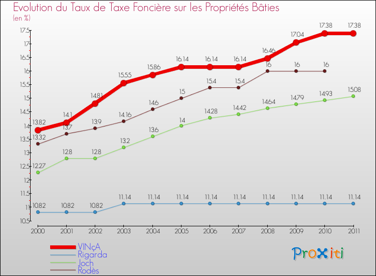Evolution du taux de la taxe foncière sur le bati pour VINçA et les communes proches Comparaison des taux de taxe foncière sur le bati pour VINçA et les communes voisines