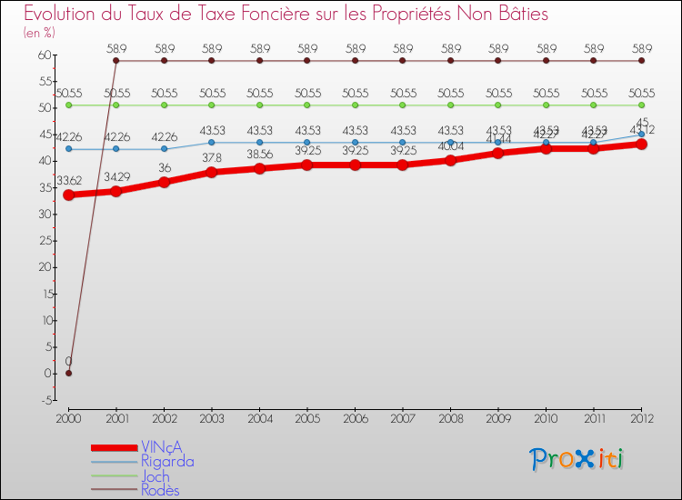 Evolution du taux de la taxe foncière sur les immeubles et terrains non batis pour VINçA et les communes proches de 2000 à 2012 Comparaison des taux de la taxe foncière sur les immeubles et terrains non batis pour VINçA et les communes voisines de 2000 à 2012