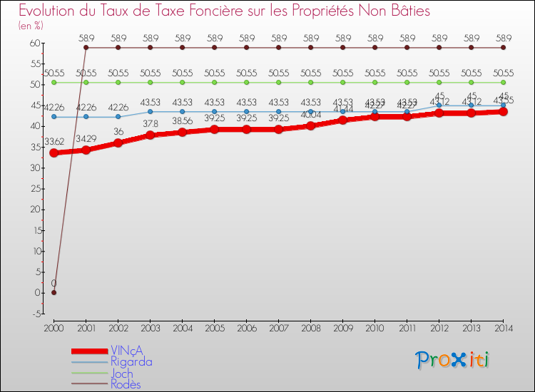 Evolution du taux de la taxe foncière sur les immeubles et terrains non batis pour VINçA et les communes proches de 2000 à 2014 Comparaison des taux de la taxe foncière sur les immeubles et terrains non batis pour VINçA et les communes voisines de 2000 à 2014