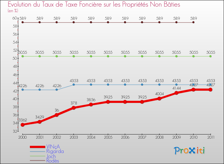 Evolution du taux de la taxe foncière sur les immeubles et terrains non batis pour VINçA et les communes proches Comparaison des taux de la taxe foncière sur les immeubles et terrains non batis pour VINçA et les communes voisines
