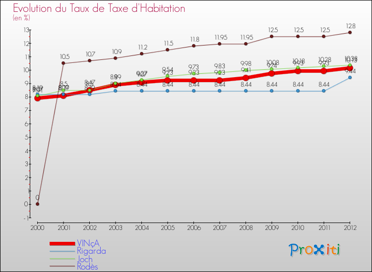 Evolution du taux de la taxe d'habitation pour VINçA et les communes proches Comparaison des taux de la taxe d'habitation pour VINçA et les communes voisines