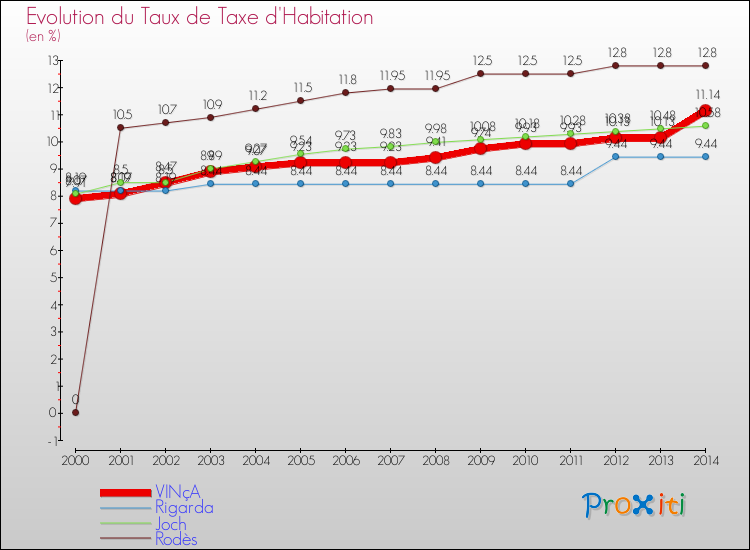 Evolution du taux de la taxe d'habitation pour VINçA et les communes proches de 2000 à 2014 Comparaison des taux de la taxe d'habitation pour VINçA et les communes voisines de 2000 à 2014