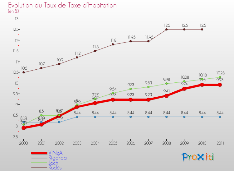 Evolution du taux de la taxe d'habitation pour VINçA et les communes proches Comparaison des taux de la taxe d'habitation pour VINçA et les communes voisines