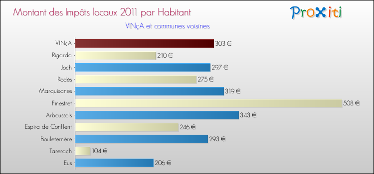 Montant des impôts locaux par Habitant pour VINçA et les communes proches Comparaison des impôts locaux par habitant pour VINçA et les communes voisines