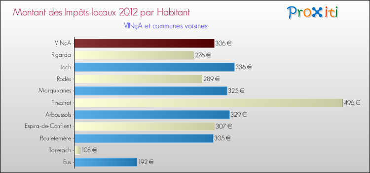 Montant des impôts locaux par Habitant pour VINçA et les communes proches Comparaison des impôts locaux par habitant pour VINçA et les communes voisines