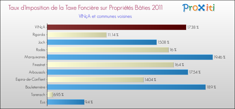 Taux d'imposition de la taxe foncière sur le bati 2011 pour VINçA et les communes proches Comparaison des taux d'imposition de la taxe foncière sur le bati 2011 pour VINçA et les communes voisines