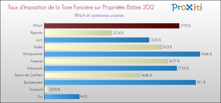 Taux d'imposition de la taxe foncière sur le bati 2012 pour VINçA et les communes proches Comparaison des taux d'imposition de la taxe foncière sur le bati 2012 pour VINçA et les communes voisines