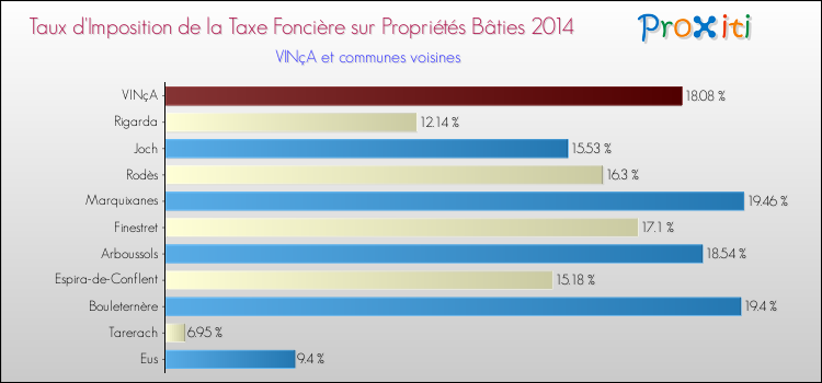 Taux d'imposition de la taxe foncière sur le bati 2014 pour VINçA et les communes proches Comparaison des taux d'imposition de la taxe foncière sur le bati 2014 pour VINçA et les communes voisines