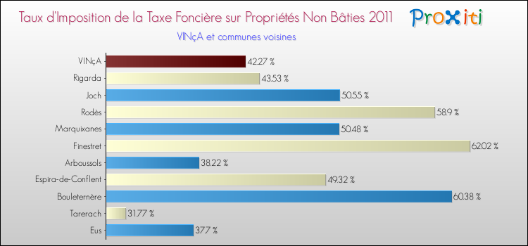 Taux d'imposition de la taxe foncière sur les immeubles et terrains non batis 2011 pour VINçA et les communes proches Comparaison des taux d'imposition de la taxe foncière sur les immeubles et terrains non batis 2011 pour VINçA et les communes voisines
