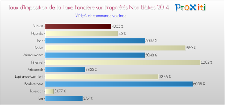 Taux d'imposition de la taxe foncière sur les immeubles et terrains non batis 2014 pour VINçA et les communes proches Comparaison des taux d'imposition de la taxe foncière sur les immeubles et terrains non batis 2014 pour VINçA et les communes voisines