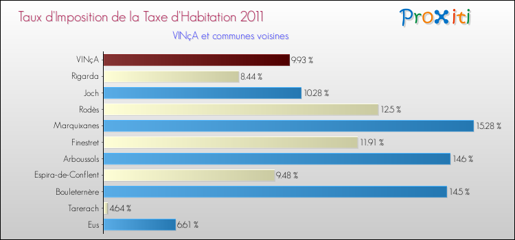 Taux d'imposition de la taxe d'habitation 2011 pour VINçA et les communes proches Comparaison des taux d'imposition de la taxe d'habitation 2011 pour VINçA et les communes voisines