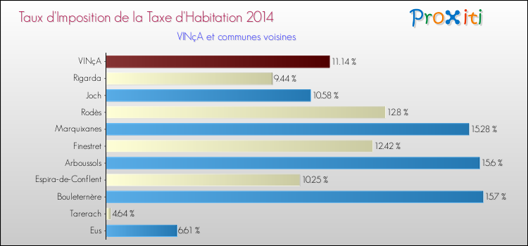 Taux d'imposition de la taxe d'habitation 2014 pour VINçA et les communes proches Comparaison des taux d'imposition de la taxe d'habitation 2014 pour VINçA et les communes voisines