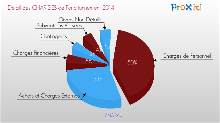 Décomposition des Charges de Fonctionnement 2014 de la commune de VINGRAU Charges de Fonctionnement 2014 pour la commune de VINGRAU