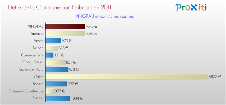 Dette par habitant de la commune en 2011 pour VINGRAU et les communes proches Comparaison de la dette par habitant de la commune en 2011 pour VINGRAU et les communes voisines