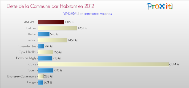 Dette par habitant de la commune en 2012 pour VINGRAU et les communes proches Comparaison de la dette par habitant de la commune en 2012 pour VINGRAU et les communes voisines