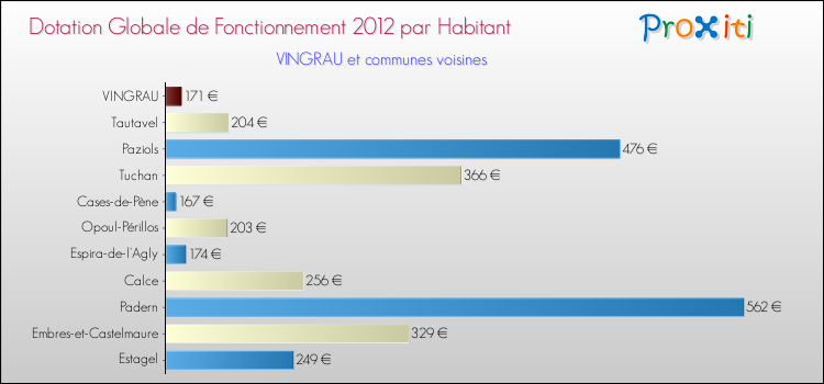 Montant des dotations globales de fonctionnement DGF par Habitant pour VINGRAU et les communes proches Comparaison des des dotations globales de fonctionnement DGF par habitant pour VINGRAU et les communes voisines
