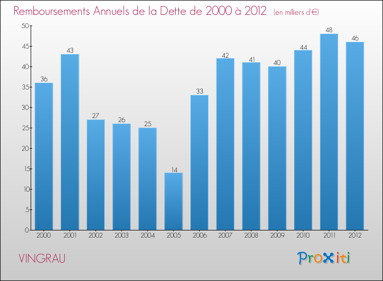 Evolution de l'annuité de la dette pour la commune de VINGRAU de 2000 à 2012 Annuités de la dette pour VINGRAU de 2000 à 2012