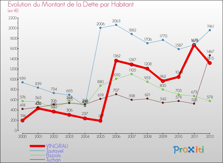 Evolution de la dette par habitant pour la commune de VINGRAU et les communes proches de 2000 à 2012 Comparaison de la dette par habitant pour VINGRAU et les communes voisines de 2000 à 2012