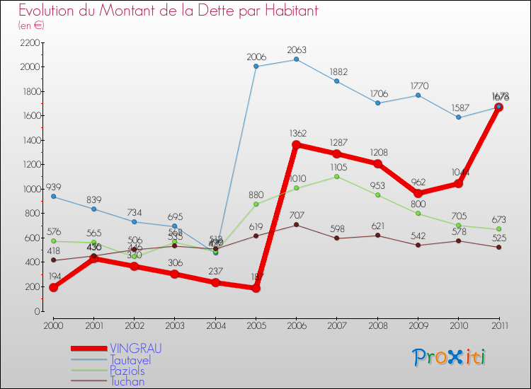Evolution de la dette par habitant pour la commune de VINGRAU et les communes proches Comparaison de la dette par habitant pour VINGRAU et les communes voisines