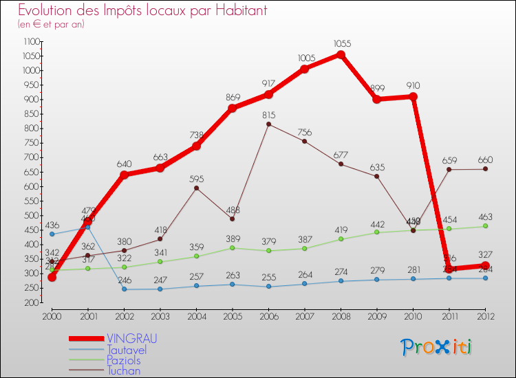 Evolution et montant des impôts locaux par Habitant pour VINGRAU et les communes proches Comparaison des impôts locaux par habitant pour VINGRAU et les communes voisines