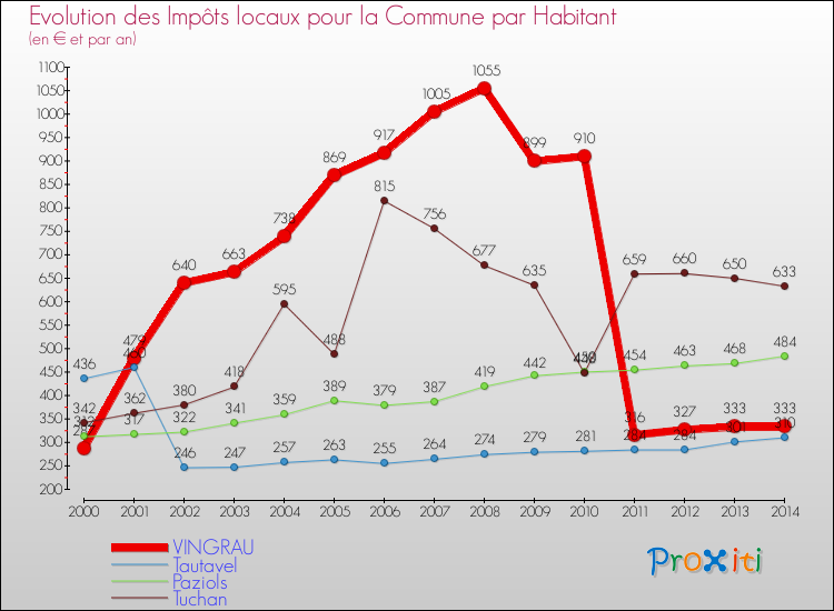 Evolution et montant des impôts locaux par Habitant pour VINGRAU et les communes proches de 2000 à 2014 Comparaison des impôts locaux par habitant pour VINGRAU et les communes voisines de 2000 à 2014