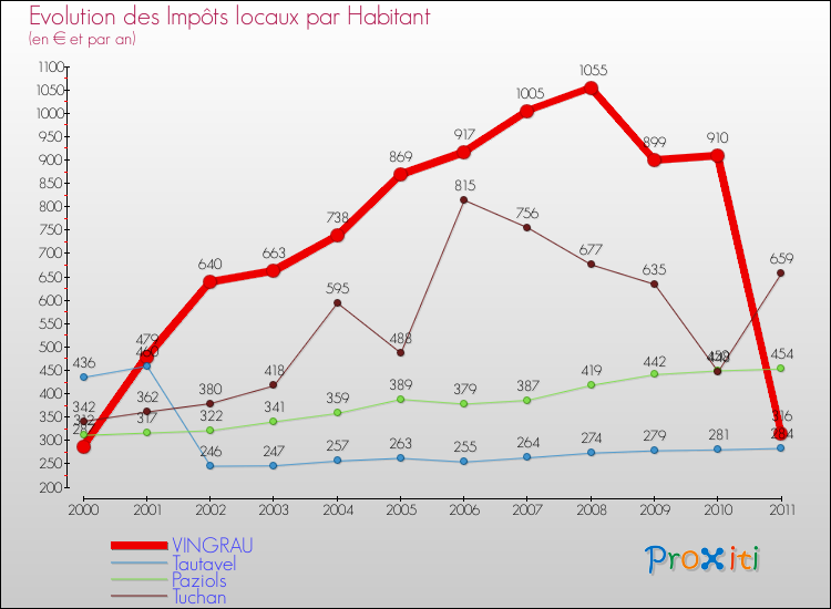 Evolution et montant des impôts locaux par Habitant pour VINGRAU et les communes proches Comparaison des impôts locaux par habitant pour VINGRAU et les communes voisines