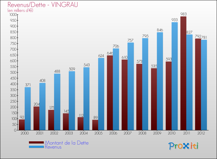 Evolution comparée de la dette et des revenus pour la commune de VINGRAU de 2000 à 2012 Comparaison de la dette et des revenus pour VINGRAU de 2000 à 2012