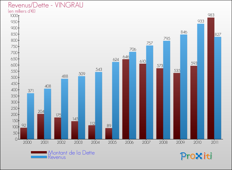 Evolution comparée de la dette et des revenus pour la commune de VINGRAU de 2000 à 2011 Comparaison de la dette et des revenus pour VINGRAU de 2000 à 2011