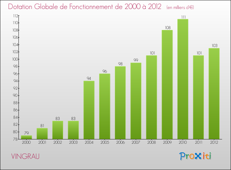 Evolution du montant de la Dotation Globale de Fonctionnement pour la commune de VINGRAU de 2000 à 2012 Evolution du montant de la Dotation Globale de Fonctionnement pour VINGRAU de 2000 à 2012