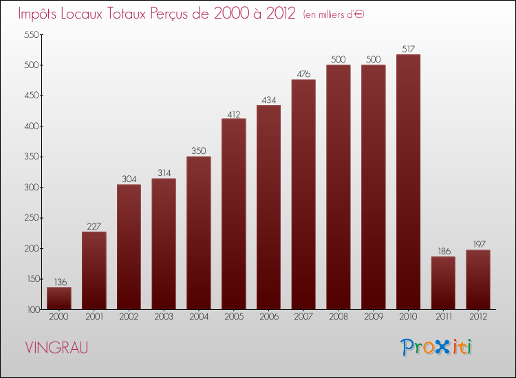 Evolution des Impôts Locaux pour la commune de VINGRAU de 2000 à 2012 Evolution des Impôts Locaux pour VINGRAU de 2000 à 2012