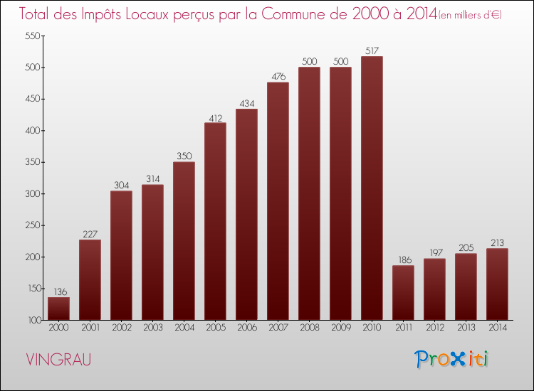Evolution des Impôts Locaux pour la commune de VINGRAU de 2000 à 2014 Evolution des Impôts Locaux pour VINGRAU de 2000 à 2014