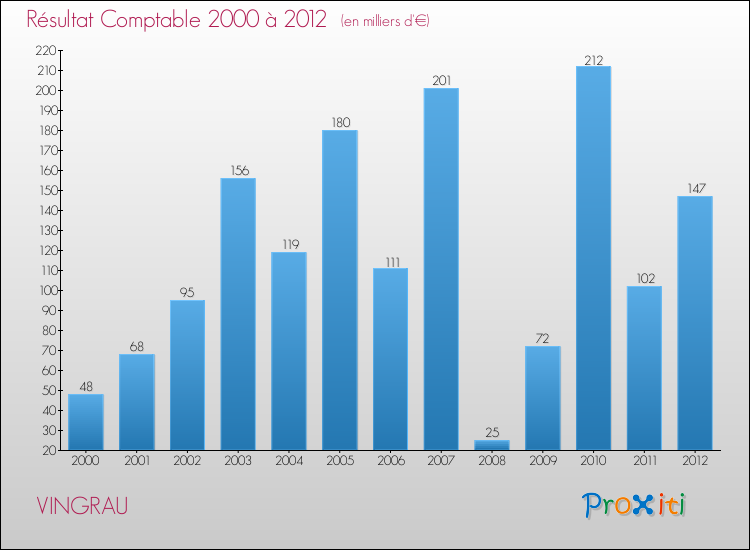 Evolution du résultat comptable pour la commune de VINGRAU de 2000 à 2012 Evolution du résultat comptable pour VINGRAU de 2000 à 2012