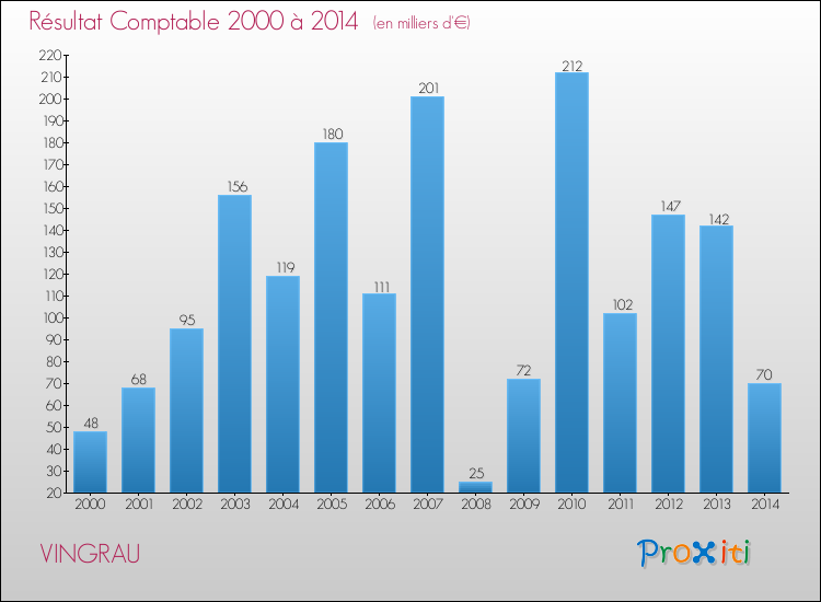 Evolution du résultat comptable pour la commune de VINGRAU de 2000 à 2014 Evolution du résultat comptable pour VINGRAU de 2000 à 2014