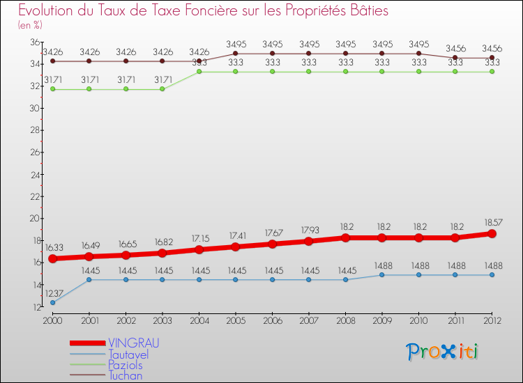 Evolution du taux de la taxe foncière sur le bati pour VINGRAU et les communes proches de 2000 à 2012 Comparaison des taux de taxe foncière sur le bati pour VINGRAU et les communes voisines de 2000 à 2012
