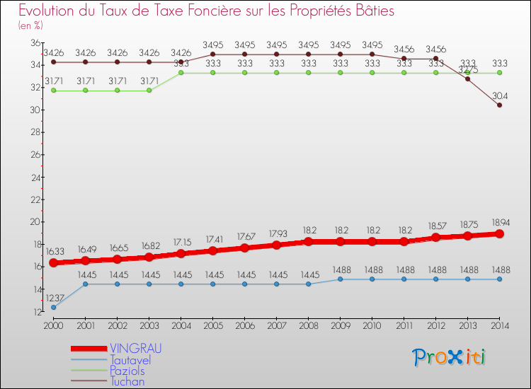 Evolution du taux de la taxe foncière sur le bati pour VINGRAU et les communes proches de 2000 à 2014 Comparaison des taux de taxe foncière sur le bati pour VINGRAU et les communes voisines de 2000 à 2014
